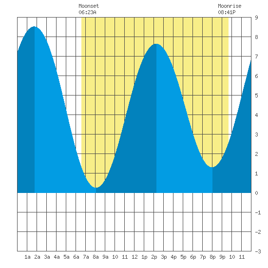 Ouzinkie tide chart for Monday, April 22, 2024