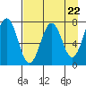 Ouzinkie tide chart for Monday, April 22, 2024