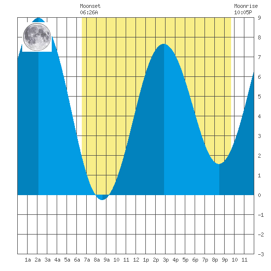 Ouzinkie tide chart for Tuesday, April 23, 2024