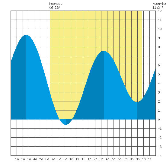 Ouzinkie tide chart for Wednesday, April 24, 2024