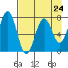 Ouzinkie tide chart for Wednesday, April 24, 2024