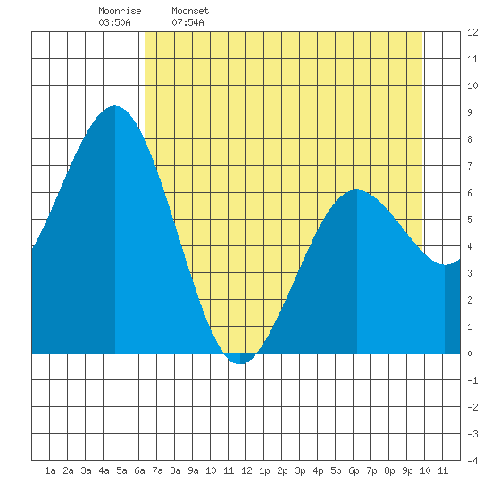Ouzinkie tide chart for Sunday, April 28, 2024