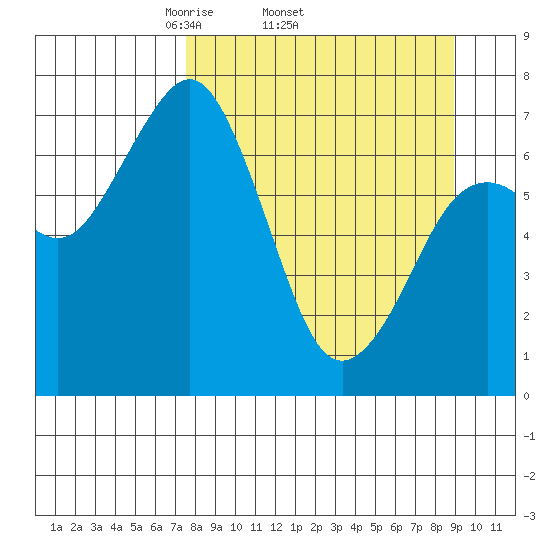 Ouzinkie tide chart for Tuesday, April 2, 2024