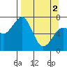 Ouzinkie tide chart for Tuesday, April 2, 2024