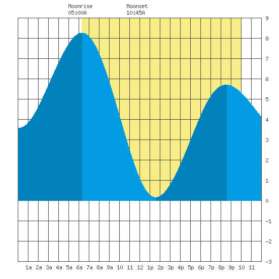 Ouzinkie tide chart for Tuesday, April 30, 2024