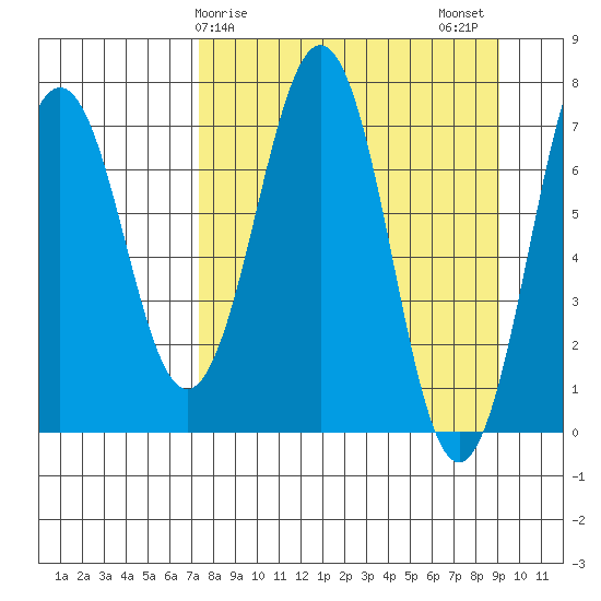 Ouzinkie tide chart for Saturday, April 6, 2024