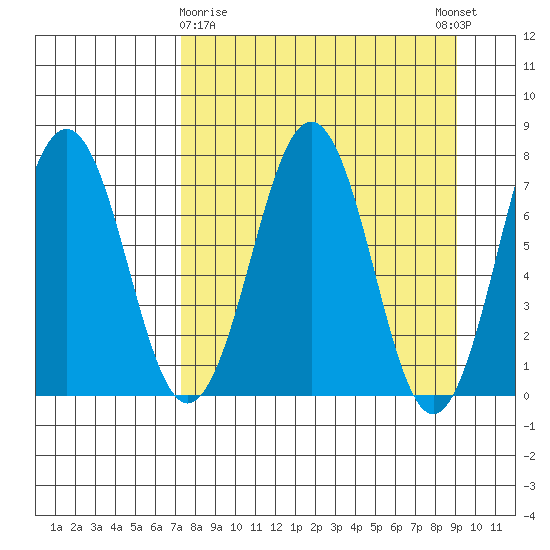 Ouzinkie tide chart for Sunday, April 7, 2024