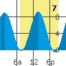 Ouzinkie tide chart for Sunday, April 7, 2024
