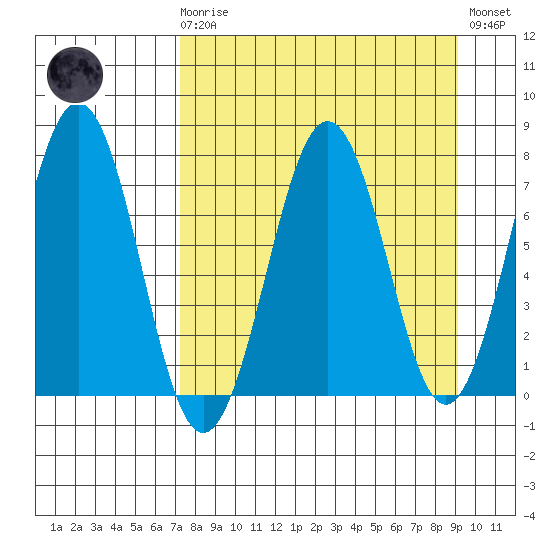 Ouzinkie tide chart for Monday, April 8, 2024