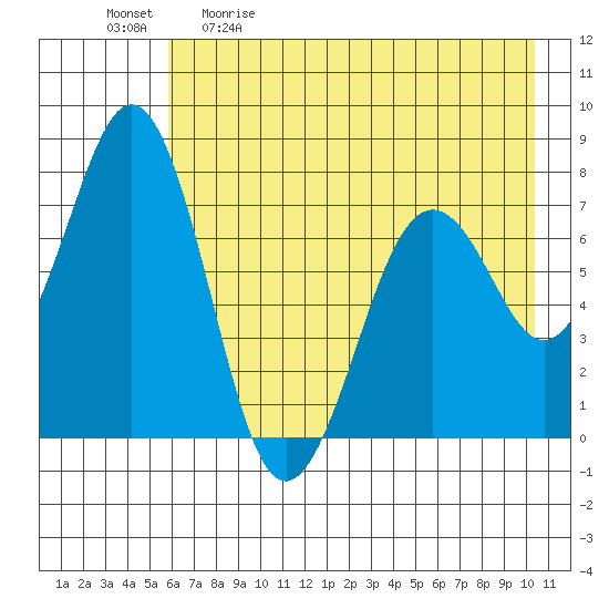 Ouzinkie tide chart for Saturday, May 11, 2024