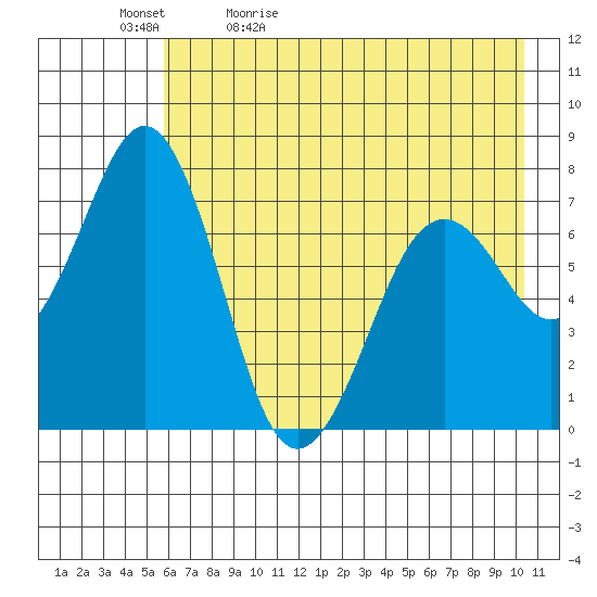 Ouzinkie tide chart for Sunday, May 12, 2024