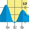 Ouzinkie tide chart for Sunday, May 12, 2024