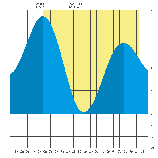 Ouzinkie tide chart for Monday, May 13, 2024