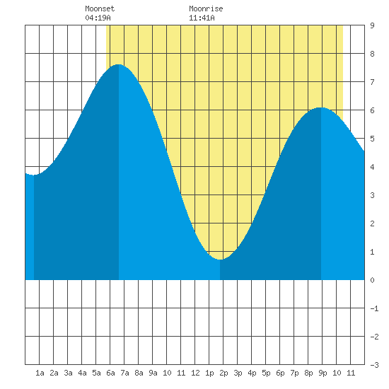 Ouzinkie tide chart for Tuesday, May 14, 2024