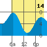 Ouzinkie tide chart for Tuesday, May 14, 2024