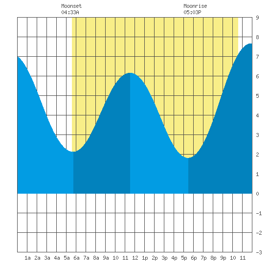 Ouzinkie tide chart for Saturday, May 18, 2024