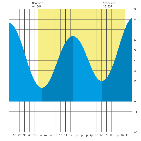 Ouzinkie tide chart for Sunday, May 19, 2024