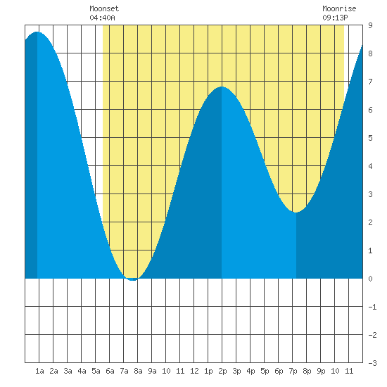 Ouzinkie tide chart for Tuesday, May 21, 2024