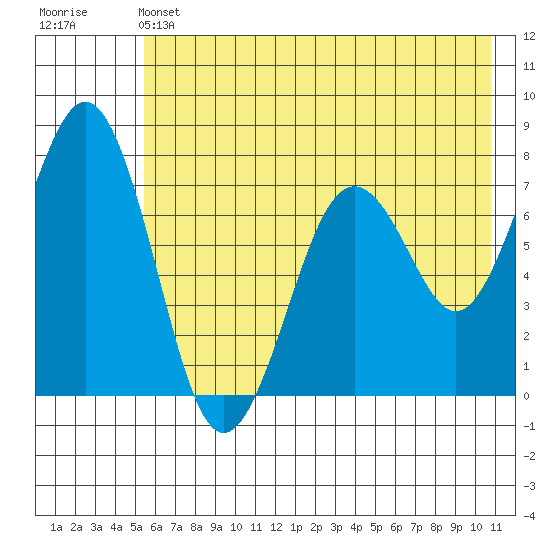 Ouzinkie tide chart for Friday, May 24, 2024