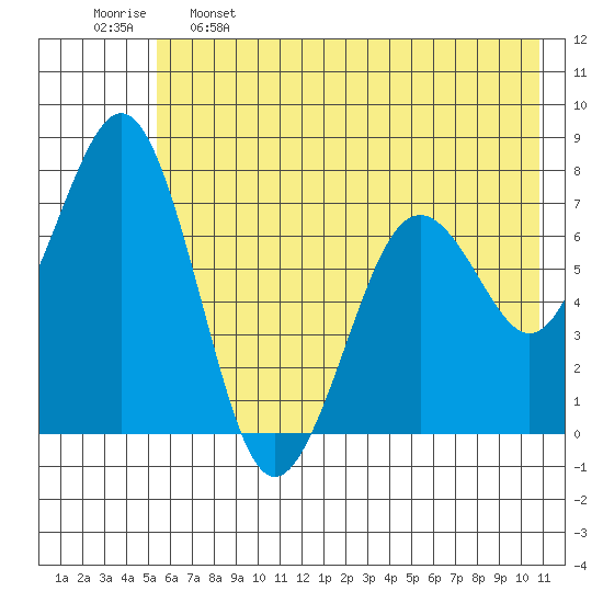 Ouzinkie tide chart for Sunday, May 26, 2024
