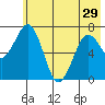 Ouzinkie tide chart for Wednesday, May 29, 2024