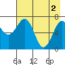 Ouzinkie tide chart for Thursday, May 2, 2024