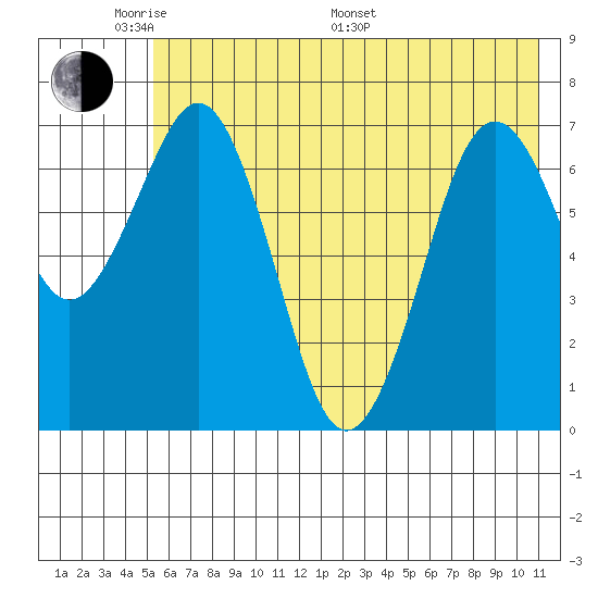 Ouzinkie tide chart for Thursday, May 30, 2024