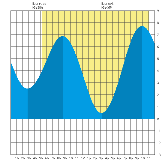 Ouzinkie tide chart for Friday, May 31, 2024