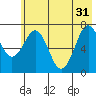 Ouzinkie tide chart for Friday, May 31, 2024