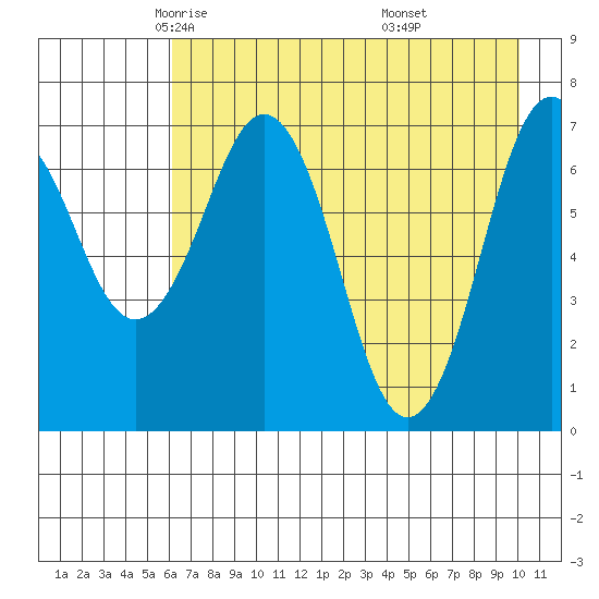Ouzinkie tide chart for Friday, May 3, 2024