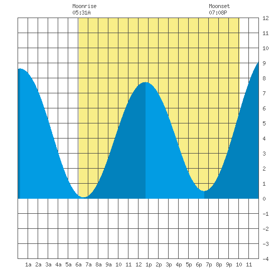 Ouzinkie tide chart for Sunday, May 5, 2024