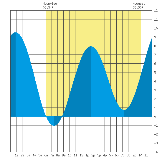 Ouzinkie tide chart for Monday, May 6, 2024