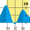 Ouzinkie tide chart for Monday, June 10, 2024