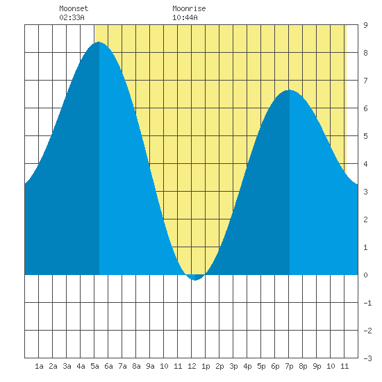 Ouzinkie tide chart for Tuesday, June 11, 2024