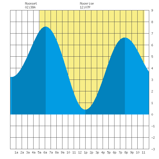 Ouzinkie tide chart for Wednesday, June 12, 2024
