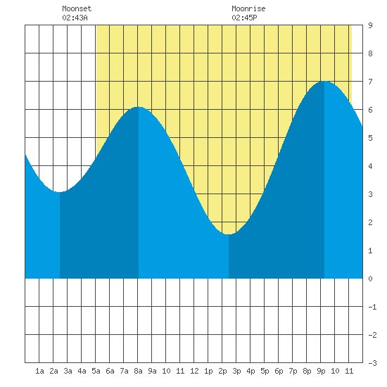 Ouzinkie tide chart for Friday, June 14, 2024