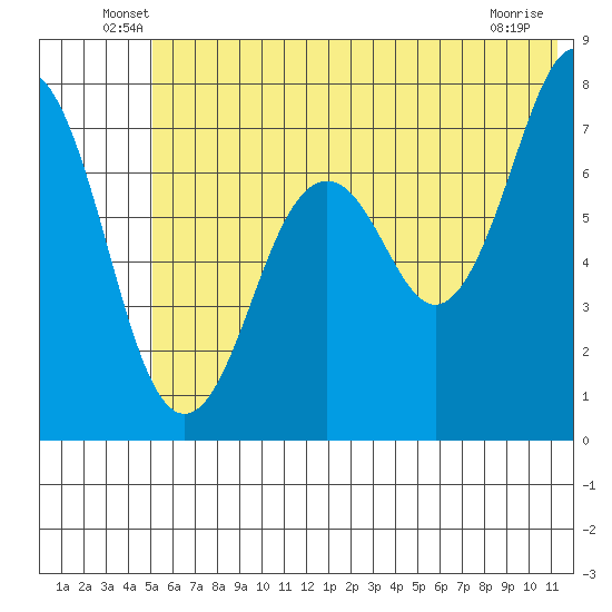 Ouzinkie tide chart for Tuesday, June 18, 2024