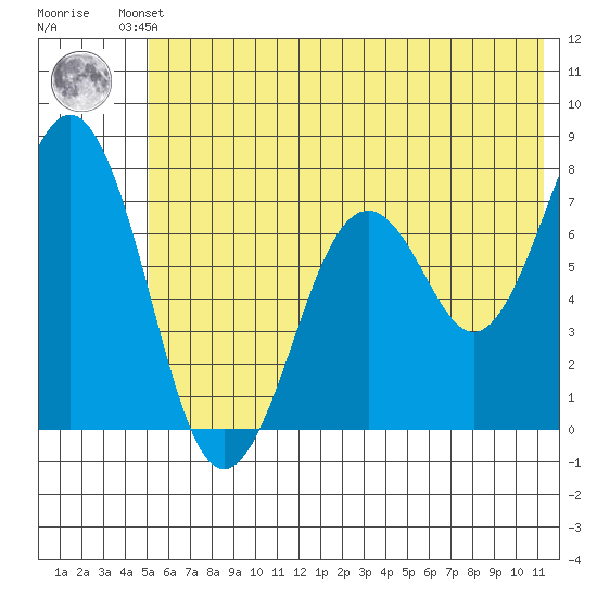 Ouzinkie tide chart for Friday, June 21, 2024