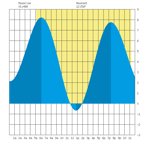 Ouzinkie tide chart for Thursday, June 27, 2024