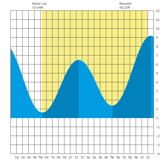 Ouzinkie tide chart for Sunday, June 2, 2024