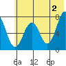 Ouzinkie tide chart for Sunday, June 2, 2024