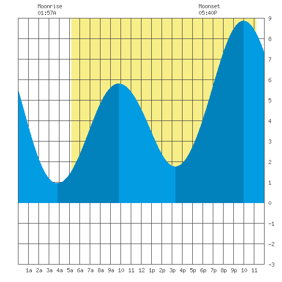 Ouzinkie tide chart for Sunday, June 30, 2024