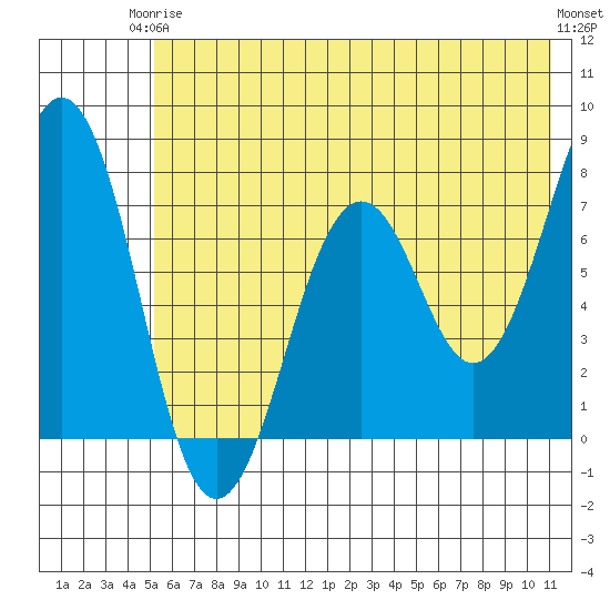 Ouzinkie tide chart for Wednesday, June 5, 2024