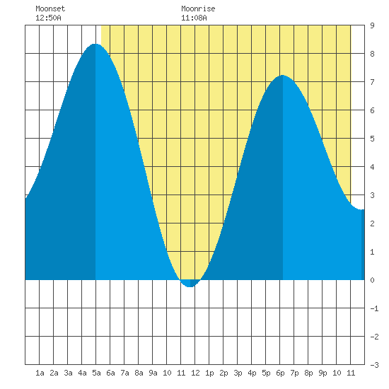 Ouzinkie tide chart for Wednesday, July 10, 2024