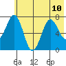 Ouzinkie tide chart for Wednesday, July 10, 2024