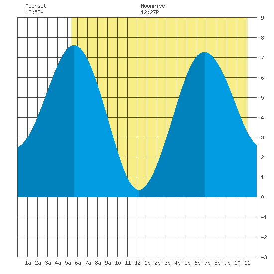 Ouzinkie tide chart for Thursday, July 11, 2024