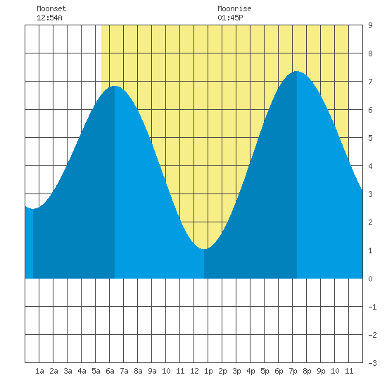 Ouzinkie tide chart for Friday, July 12, 2024