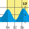 Ouzinkie tide chart for Friday, July 12, 2024