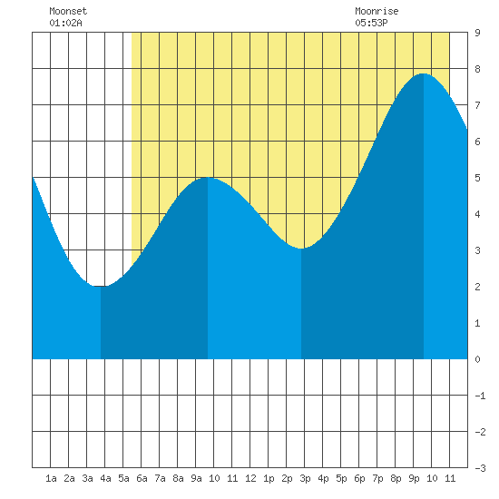 Ouzinkie tide chart for Monday, July 15, 2024