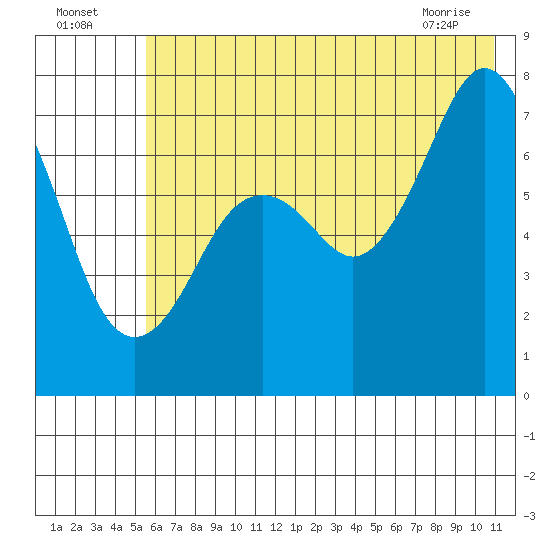 Ouzinkie tide chart for Tuesday, July 16, 2024